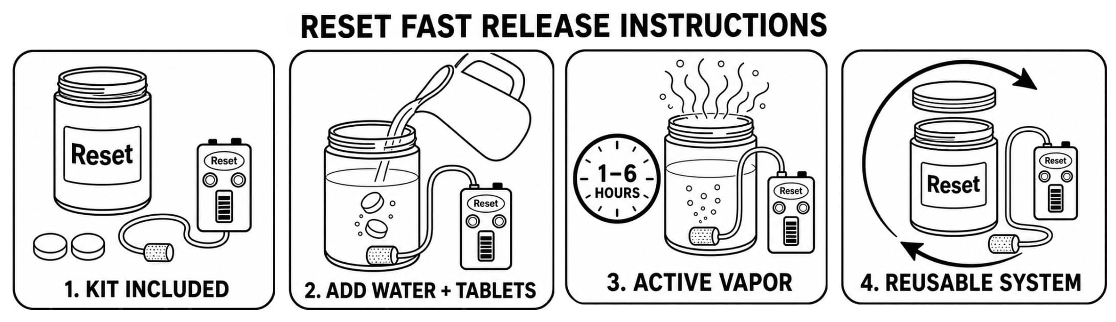 Reset Fast Release instructions: 1. kit included — container, aerator and tablets. 2. add water and tablets. 3. active vapor for 1 to 6 hours. 4. reusable system.